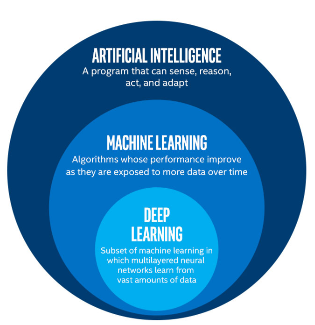Supervised and unsupervised learning