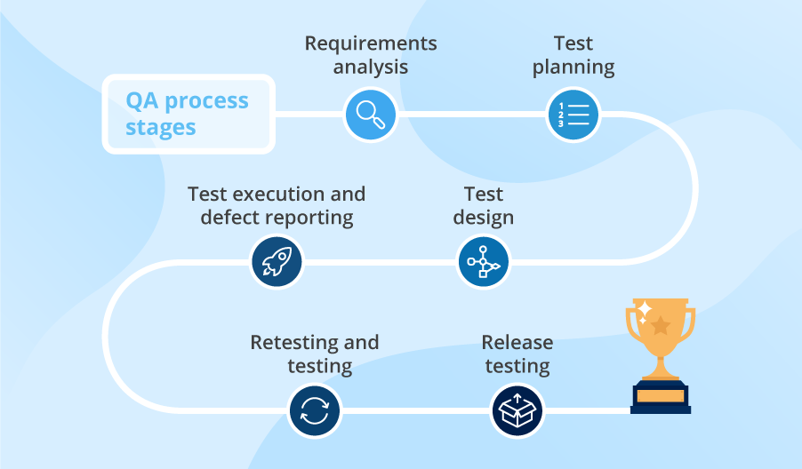 Phases of Globalization Testing
