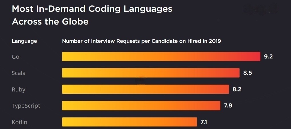 Why Go Programming Language is the Next Best Thing?