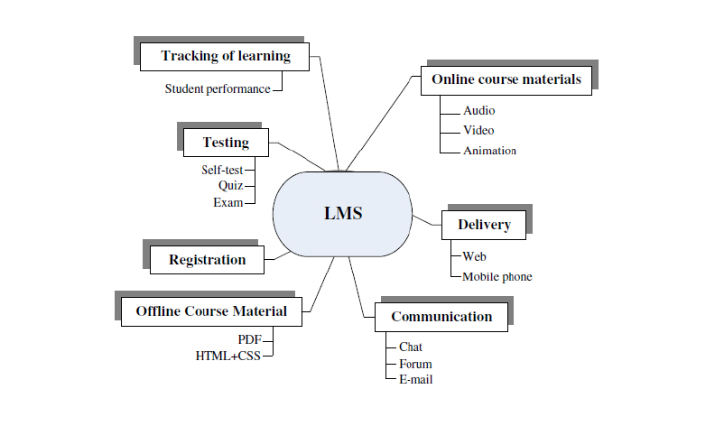 LMS User Experience