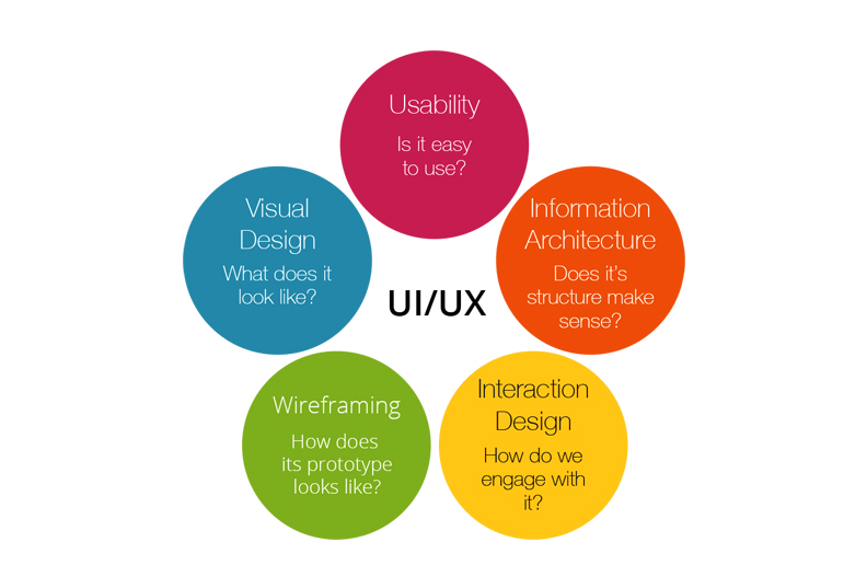 UI/UX Beneficial to the Companies