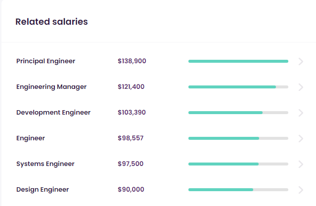 mechtronics engineer related salaries