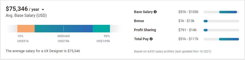 average salary of a UX designer