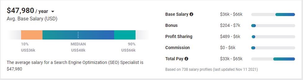average salary of an SEO professional