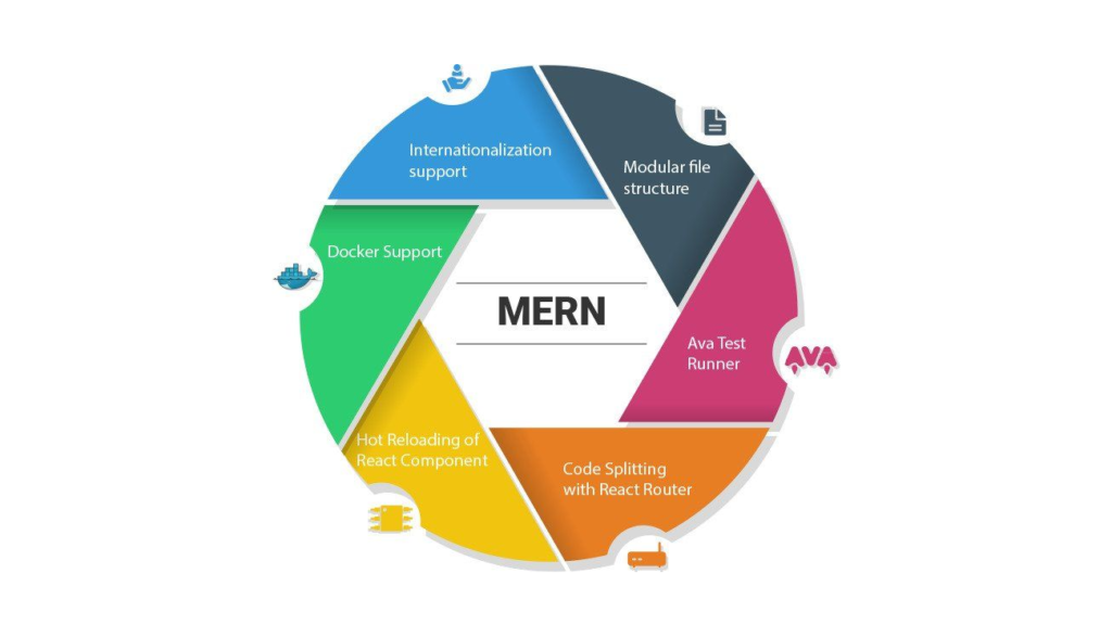 The MERN stack is a perfect fit for FinTech