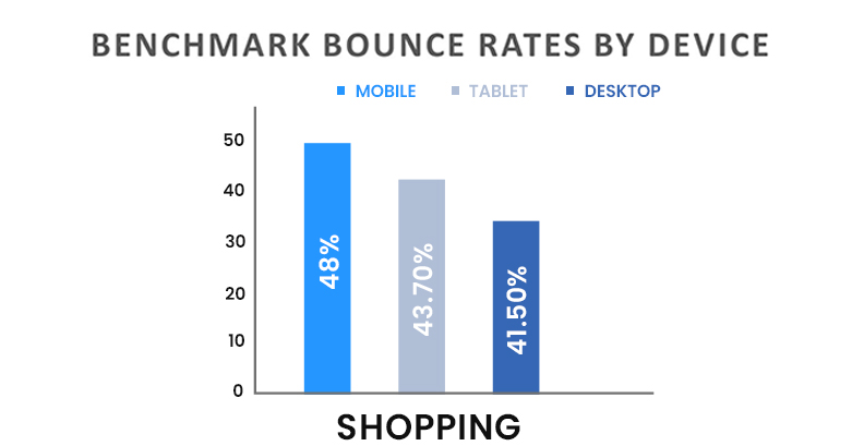 Benchmark Bounce Rate by Device