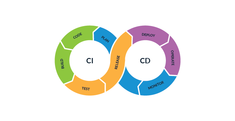 CI and CD approach