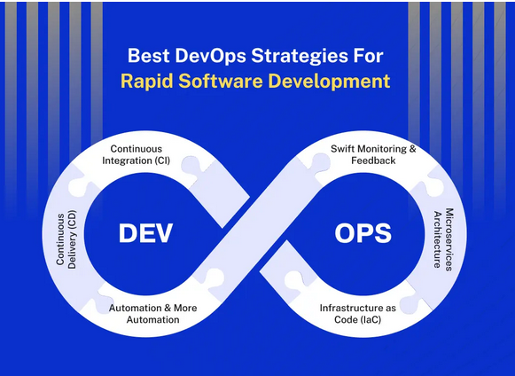 Devops strategies for rapid software development